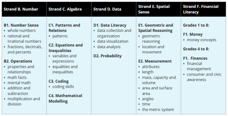 The Strands in the Mathematics Curriculum