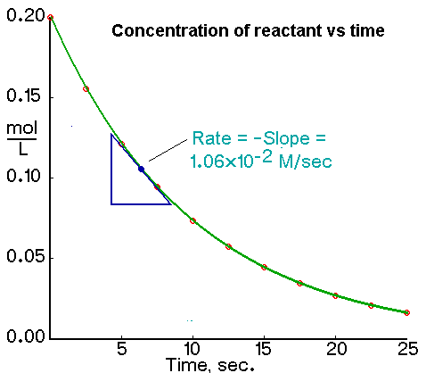 Grade 12 Chemistry Ontario Reaction Rates