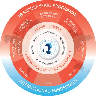 IB Middle Year Programme Ontario Year 4 Year 5